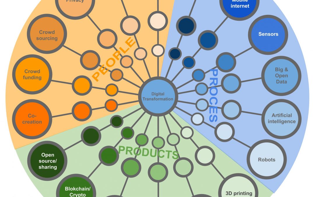 Digital Transformation model V3