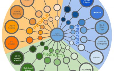 Augmented en Virtual Reality als onderdeel van Digitale Transformatie strategie